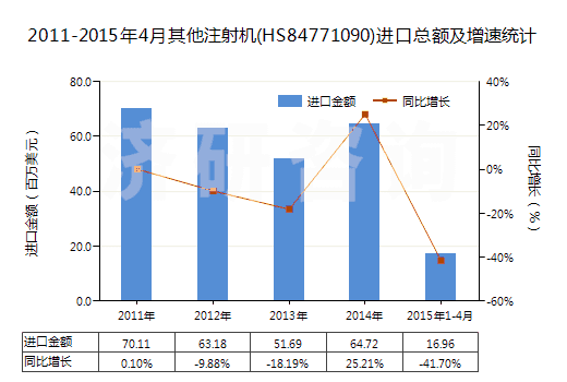2011-2015年4月其他注射機(jī)(HS84771090)進(jìn)口總額及增速統(tǒng)計(jì)